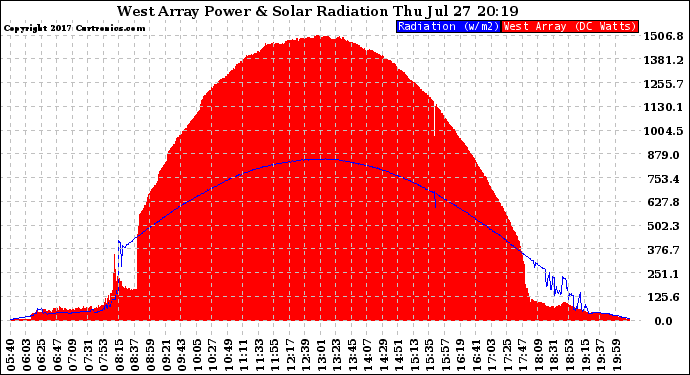 Solar PV/Inverter Performance West Array Power Output & Solar Radiation