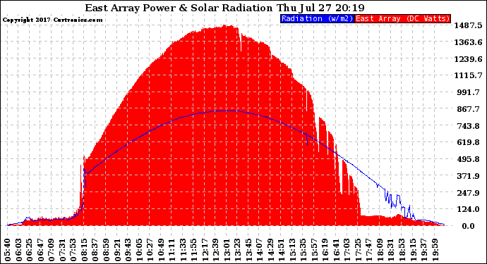 Solar PV/Inverter Performance East Array Power Output & Solar Radiation