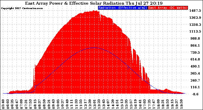 Solar PV/Inverter Performance East Array Power Output & Effective Solar Radiation