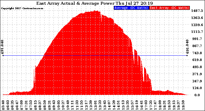 Solar PV/Inverter Performance East Array Actual & Average Power Output