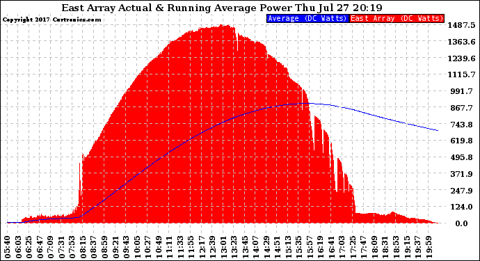 Solar PV/Inverter Performance East Array Actual & Running Average Power Output