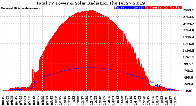 Solar PV/Inverter Performance Total PV Panel Power Output & Solar Radiation