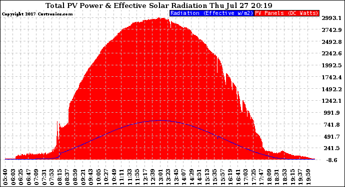 Solar PV/Inverter Performance Total PV Panel Power Output & Effective Solar Radiation