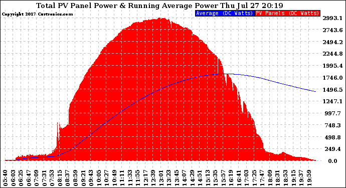 Solar PV/Inverter Performance Total PV Panel & Running Average Power Output