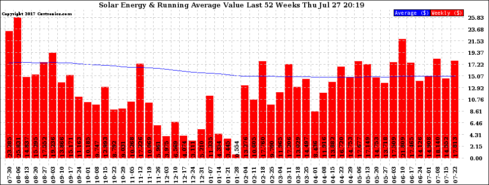 Solar PV/Inverter Performance Weekly Solar Energy Production Value Running Average Last 52 Weeks