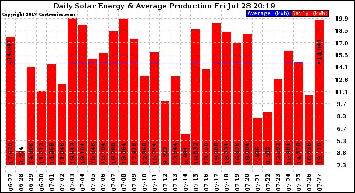 Solar PV/Inverter Performance Daily Solar Energy Production