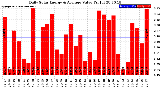 Solar PV/Inverter Performance Daily Solar Energy Production Value