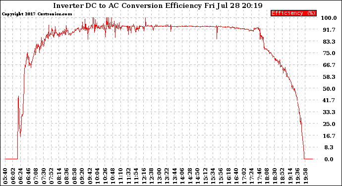 Solar PV/Inverter Performance Inverter DC to AC Conversion Efficiency