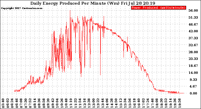 Solar PV/Inverter Performance Daily Energy Production Per Minute