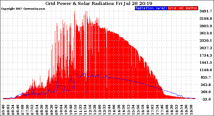 Solar PV/Inverter Performance Grid Power & Solar Radiation