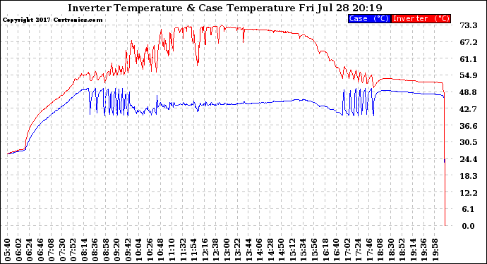 Solar PV/Inverter Performance Inverter Operating Temperature