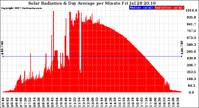 Solar PV/Inverter Performance Solar Radiation & Day Average per Minute