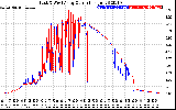 Solar PV/Inverter Performance Photovoltaic Panel Current Output