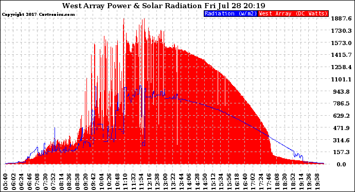 Solar PV/Inverter Performance West Array Power Output & Solar Radiation