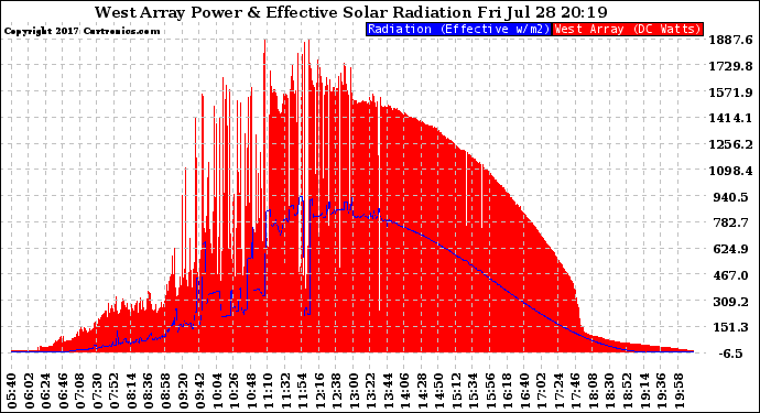 Solar PV/Inverter Performance West Array Power Output & Effective Solar Radiation