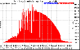 Solar PV/Inverter Performance West Array Actual & Average Power Output