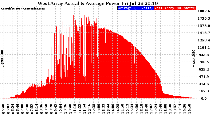 Solar PV/Inverter Performance West Array Actual & Average Power Output