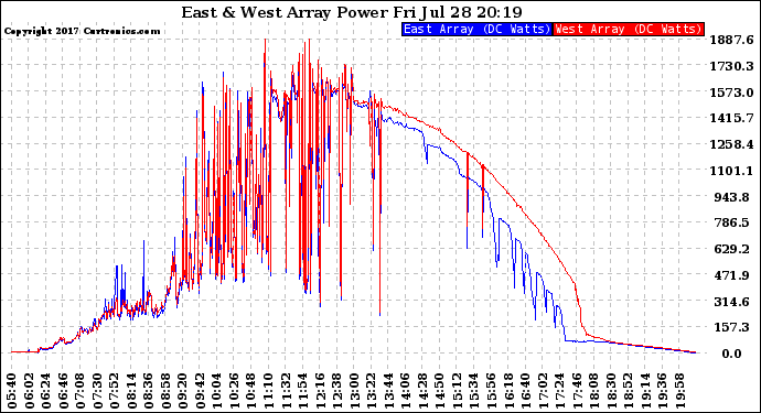 Solar PV/Inverter Performance Photovoltaic Panel Power Output