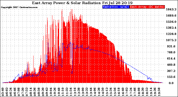 Solar PV/Inverter Performance East Array Power Output & Solar Radiation