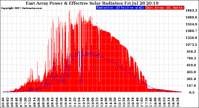 Solar PV/Inverter Performance East Array Power Output & Effective Solar Radiation