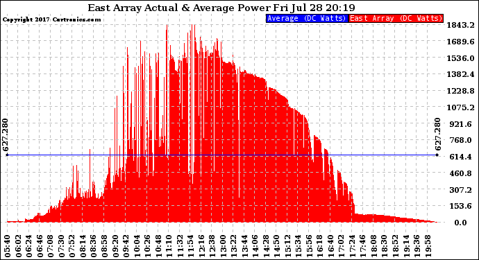 Solar PV/Inverter Performance East Array Actual & Average Power Output