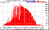 Solar PV/Inverter Performance East Array Actual & Running Average Power Output