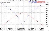 Solar PV/Inverter Performance Sun Altitude Angle & Azimuth Angle