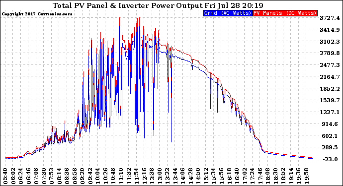 Solar PV/Inverter Performance PV Panel Power Output & Inverter Power Output