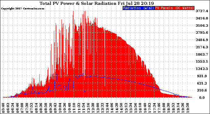 Solar PV/Inverter Performance Total PV Panel Power Output & Solar Radiation