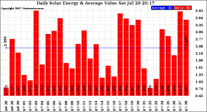 Solar PV/Inverter Performance Daily Solar Energy Production Value