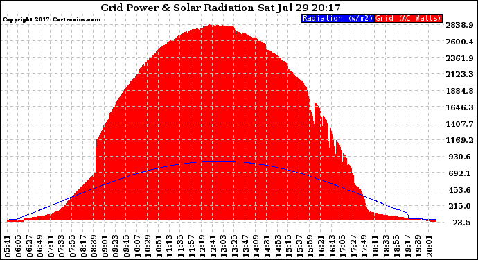 Solar PV/Inverter Performance Grid Power & Solar Radiation