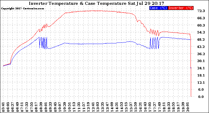 Solar PV/Inverter Performance Inverter Operating Temperature