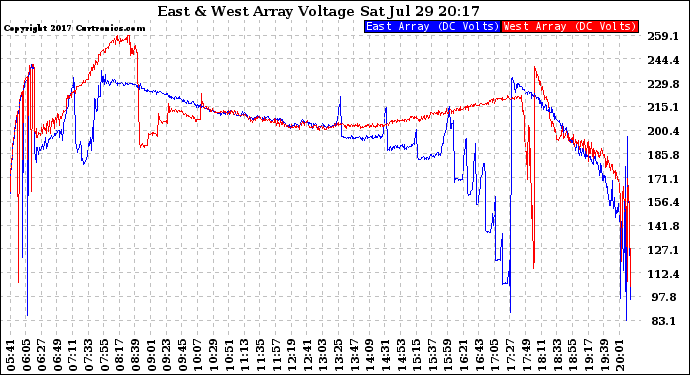 Solar PV/Inverter Performance Photovoltaic Panel Voltage Output