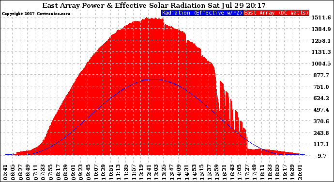 Solar PV/Inverter Performance East Array Power Output & Effective Solar Radiation