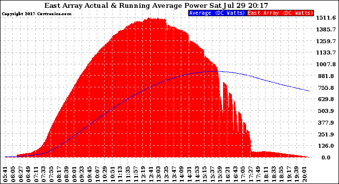 Solar PV/Inverter Performance East Array Actual & Running Average Power Output