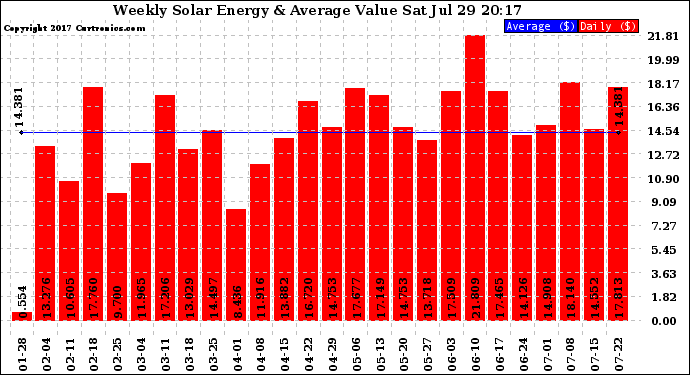 Solar PV/Inverter Performance Weekly Solar Energy Production Value