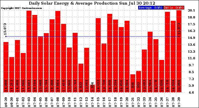 Solar PV/Inverter Performance Daily Solar Energy Production