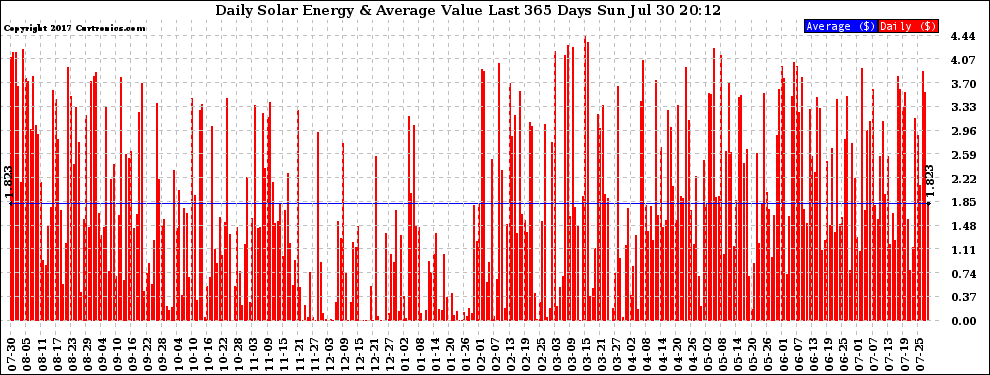 Solar PV/Inverter Performance Daily Solar Energy Production Value Last 365 Days