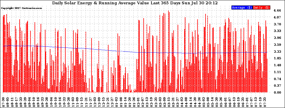 Solar PV/Inverter Performance Daily Solar Energy Production Value Running Average Last 365 Days