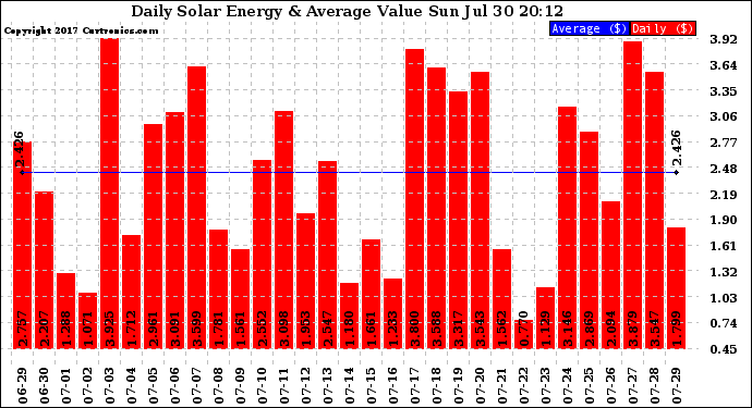 Solar PV/Inverter Performance Daily Solar Energy Production Value