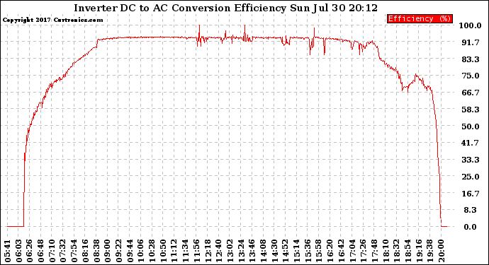 Solar PV/Inverter Performance Inverter DC to AC Conversion Efficiency