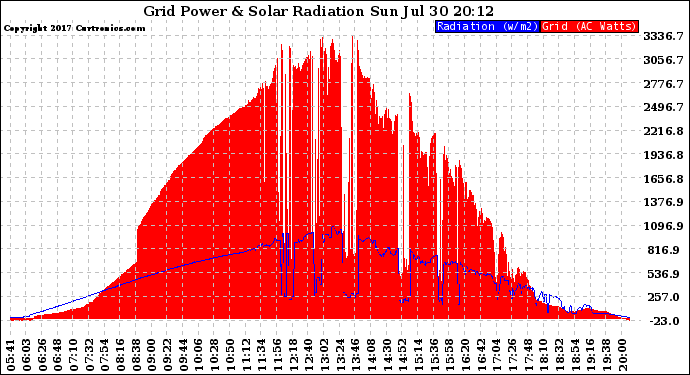 Solar PV/Inverter Performance Grid Power & Solar Radiation