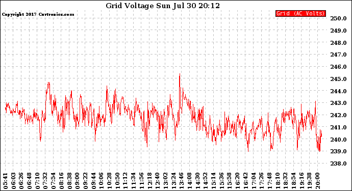 Solar PV/Inverter Performance Grid Voltage