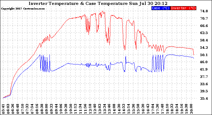 Solar PV/Inverter Performance Inverter Operating Temperature