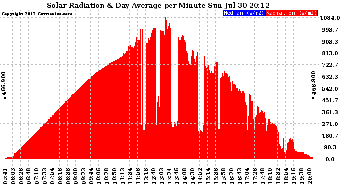 Solar PV/Inverter Performance Solar Radiation & Day Average per Minute