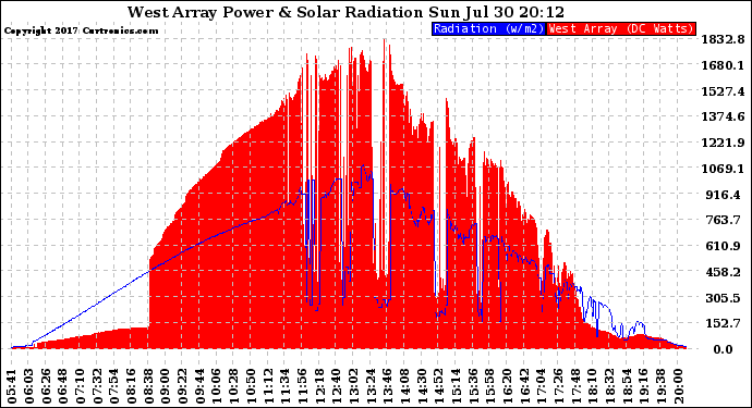 Solar PV/Inverter Performance West Array Power Output & Solar Radiation