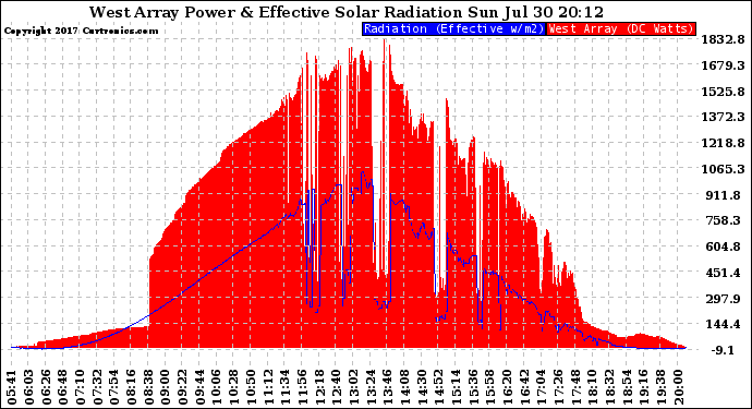 Solar PV/Inverter Performance West Array Power Output & Effective Solar Radiation