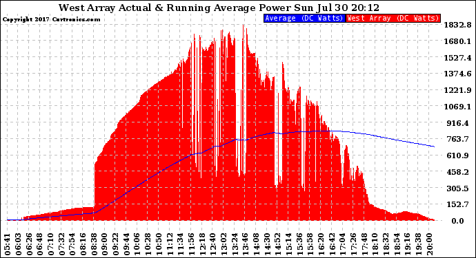 Solar PV/Inverter Performance West Array Actual & Running Average Power Output