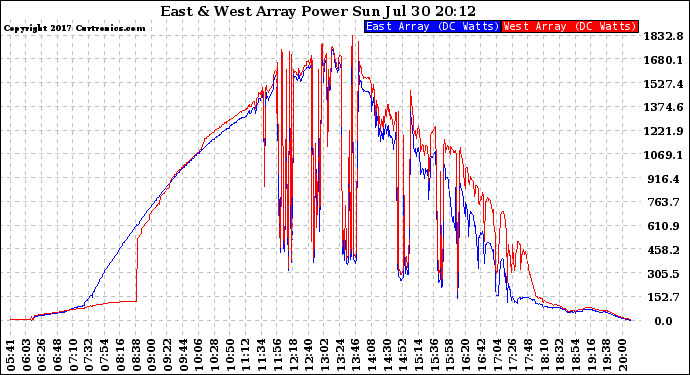 Solar PV/Inverter Performance Photovoltaic Panel Power Output