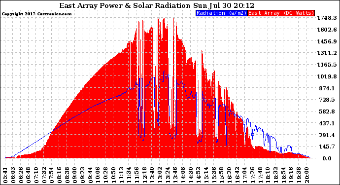 Solar PV/Inverter Performance East Array Power Output & Solar Radiation